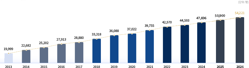 졸업생 연도별 현황 2011년 14,840명 2012년 17,359명 2013년 19,999명 2014년 22,682명 2015년 25,202명 2016년 27,913명 2017년 28,880명 2018년 33,318명 2019년 36,088명 2020년 37,022명 2021년 39,755명 2022년 42,570명 2023년 44,593명 2024년 47,696명 2025년 50,900명 2026년 54,221명